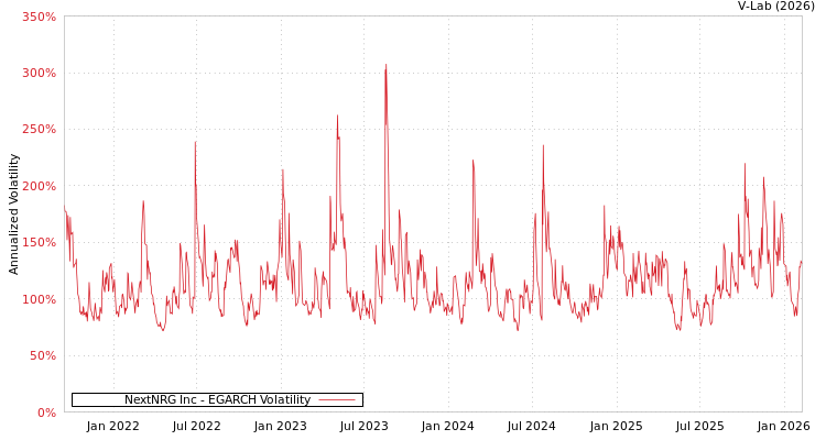 graph of NextNRG Inc EGARCH