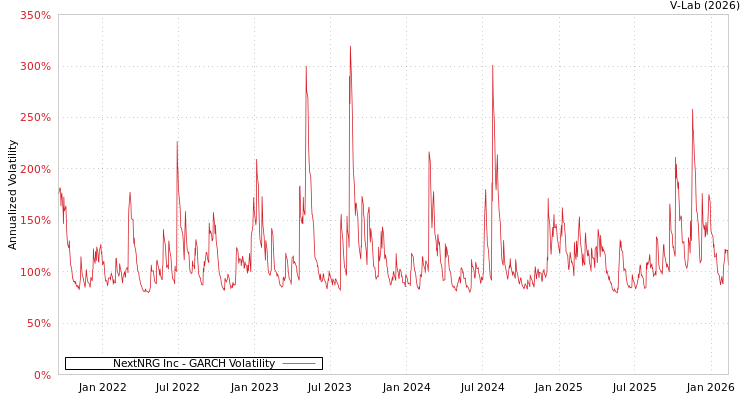 graph of NextNRG Inc GARCH