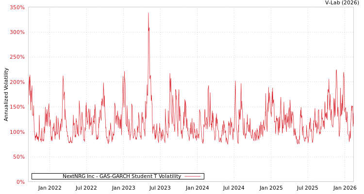 graph of NextNRG Inc GAS-GARCH-T