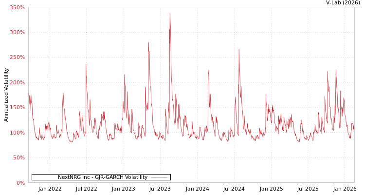 graph of NextNRG Inc GJR-GARCH