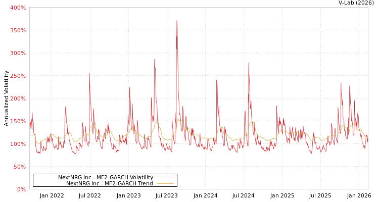 graph of NextNRG Inc MF2-GARCH