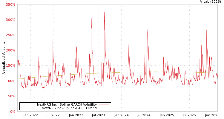 graph of NextNRG Inc SGARCH