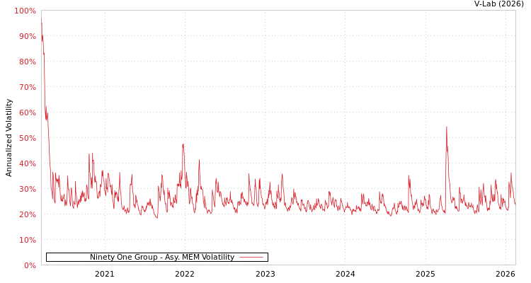 graph of Ninety One Group AMEM