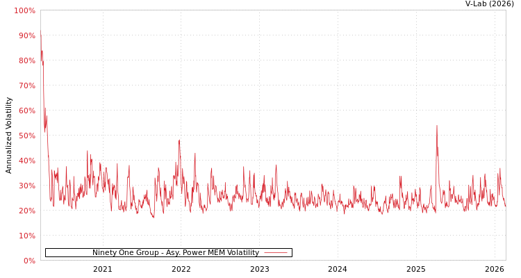graph of Ninety One Group APMEM