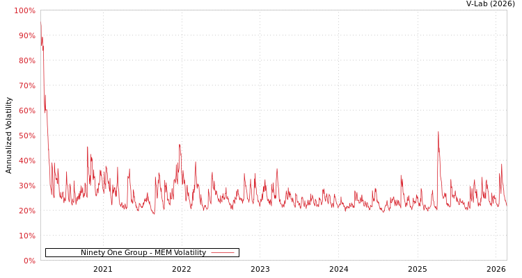 graph of Ninety One Group MEM