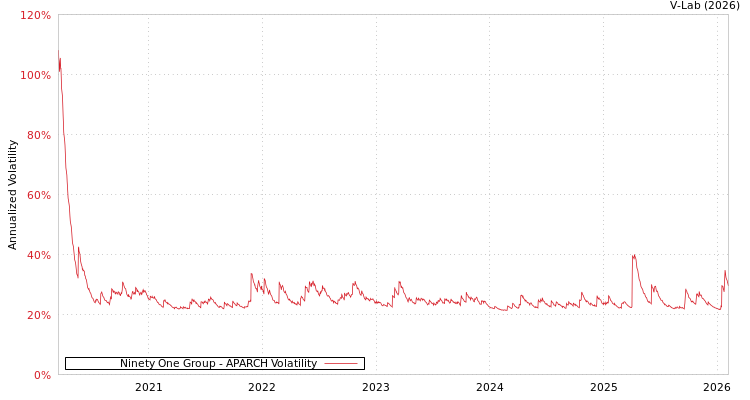 graph of Ninety One Group APARCH