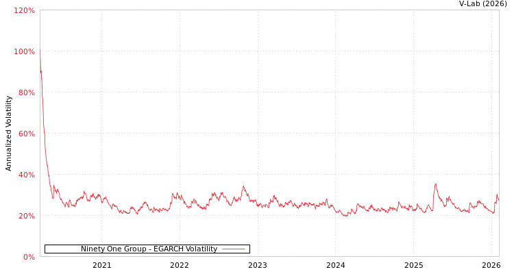 graph of Ninety One Group EGARCH