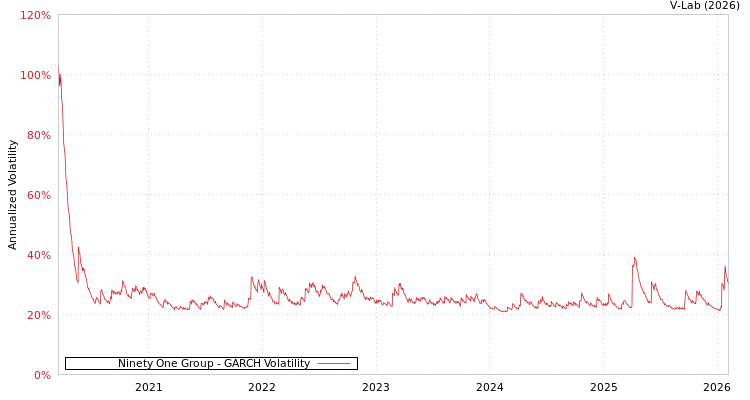 graph of Ninety One Group GARCH