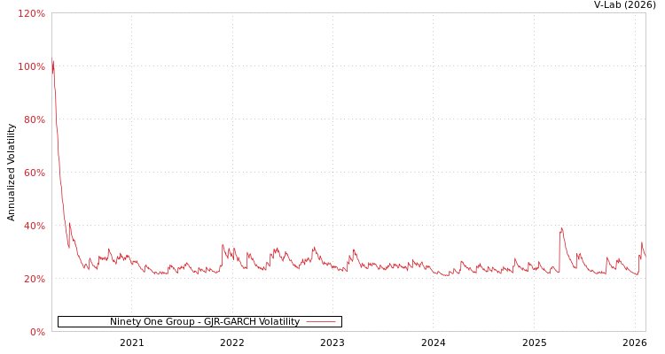 graph of Ninety One Group GJR-GARCH