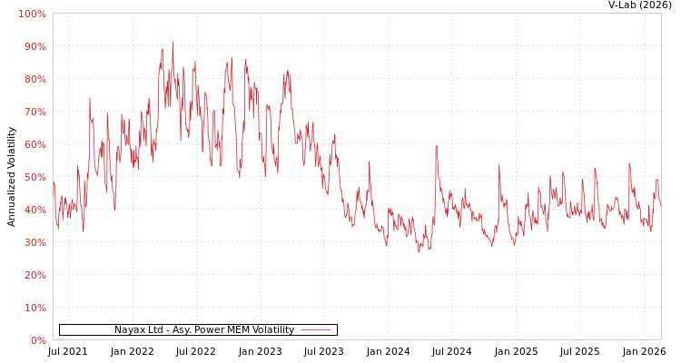 graph of Nayax Ltd APMEM