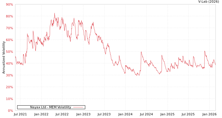graph of Nayax Ltd MEM