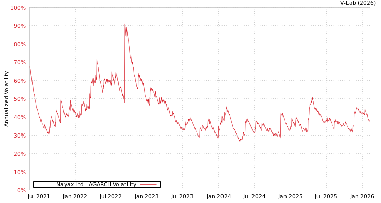 graph of Nayax Ltd AGARCH