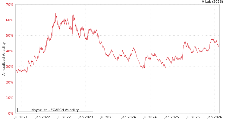 graph of Nayax Ltd EGARCH