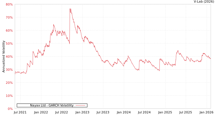 graph of Nayax Ltd GARCH