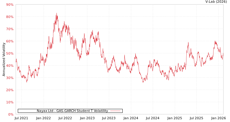 graph of Nayax Ltd GAS-GARCH-T