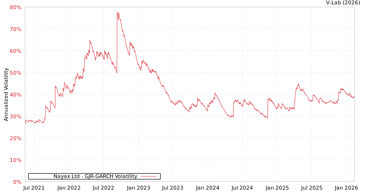graph of Nayax Ltd GJR-GARCH