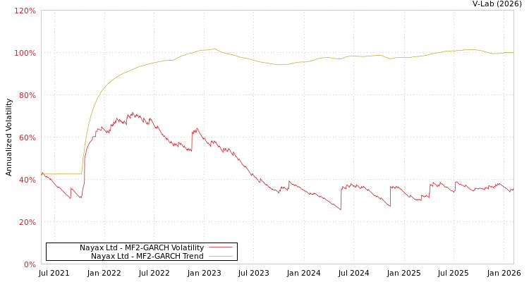 graph of Nayax Ltd MF2-GARCH
