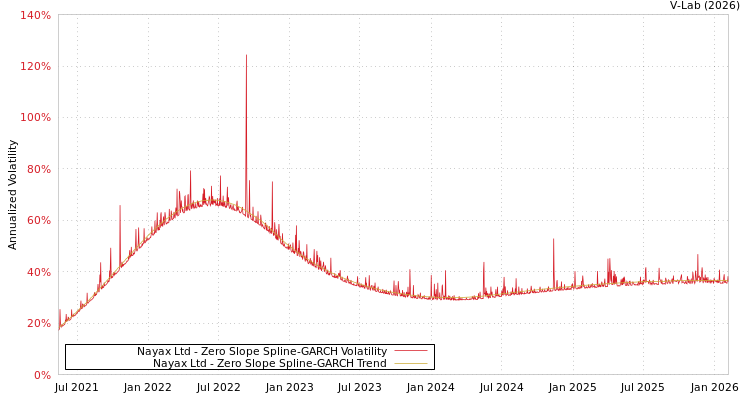 graph of Nayax Ltd S0GARCH