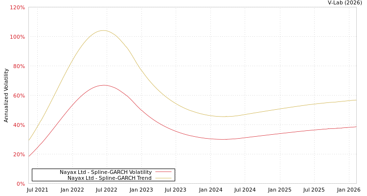 graph of Nayax Ltd SGARCH