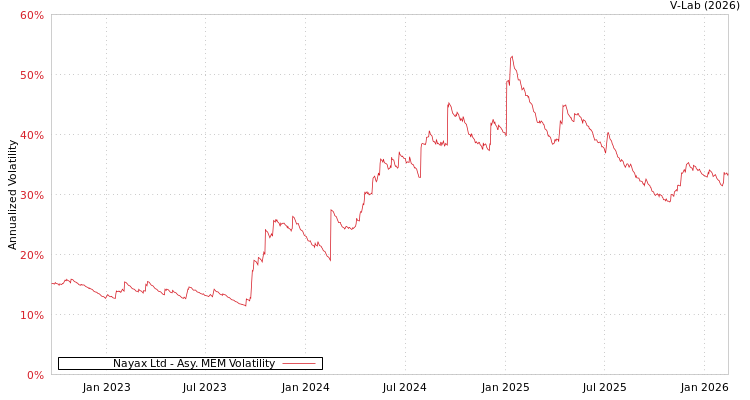 graph of Nayax Ltd AMEM