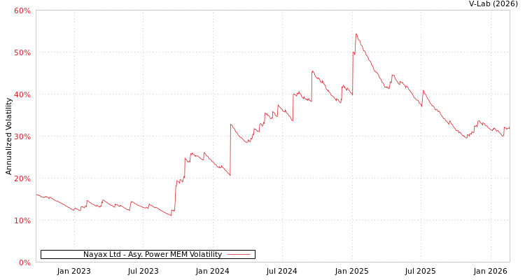 graph of Nayax Ltd APMEM