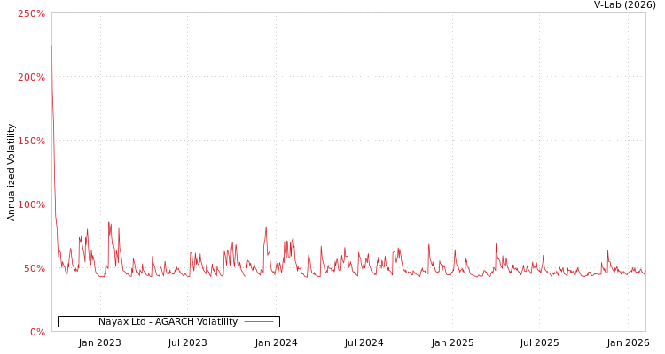 graph of Nayax Ltd AGARCH