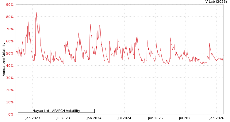 graph of Nayax Ltd APARCH