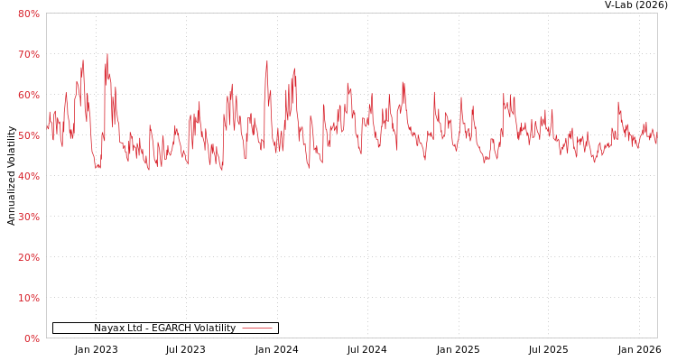 graph of Nayax Ltd EGARCH