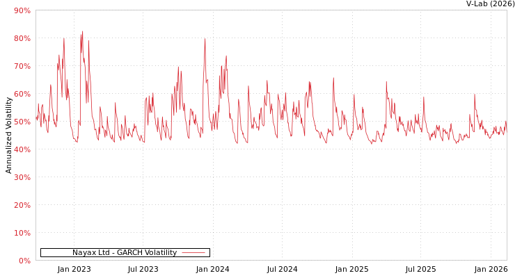 graph of Nayax Ltd GARCH