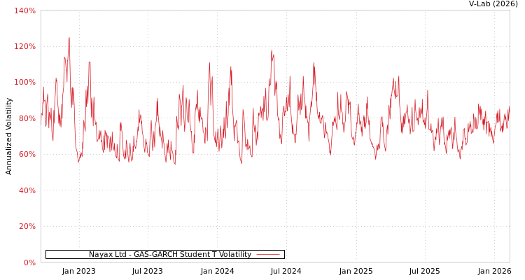 graph of Nayax Ltd GAS-GARCH-T