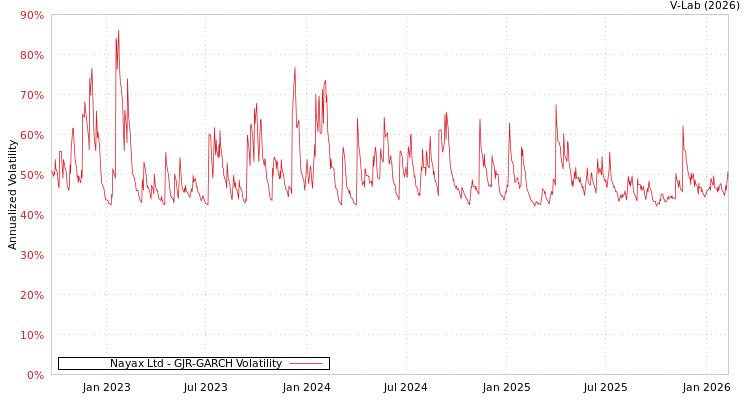 graph of Nayax Ltd GJR-GARCH