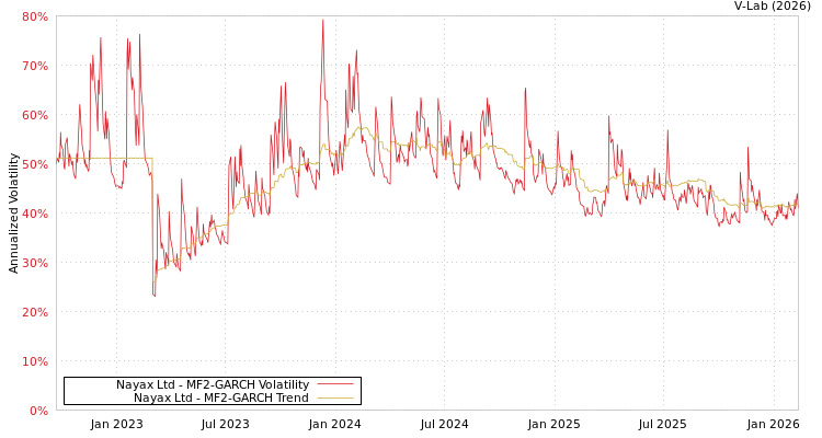 graph of Nayax Ltd MF2-GARCH