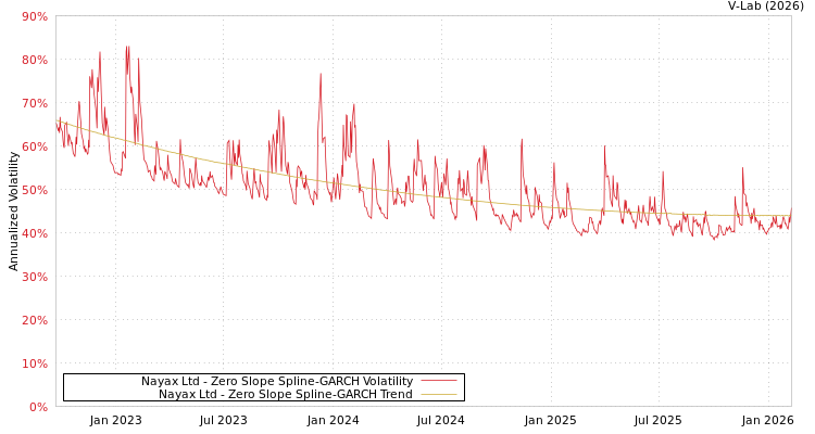graph of Nayax Ltd S0GARCH