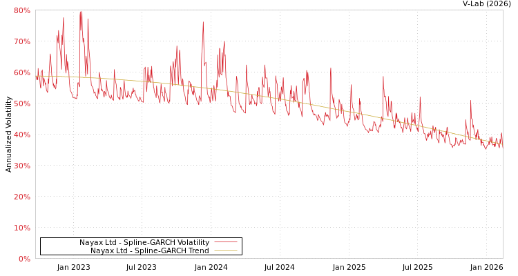 graph of Nayax Ltd SGARCH