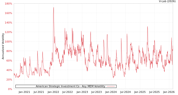 graph of American Strategic Investment Co AMEM