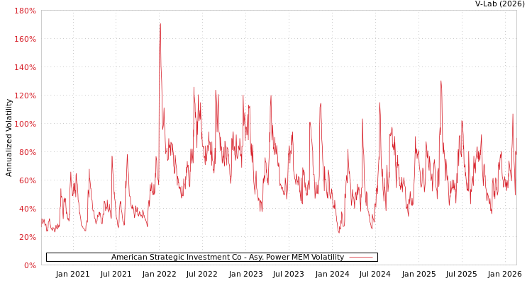graph of American Strategic Investment Co APMEM