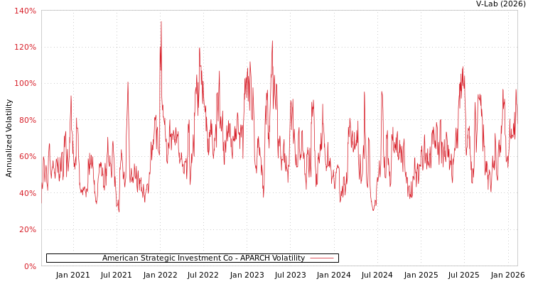 graph of American Strategic Investment Co APARCH