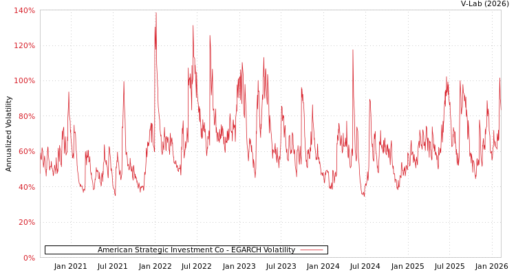 graph of American Strategic Investment Co EGARCH