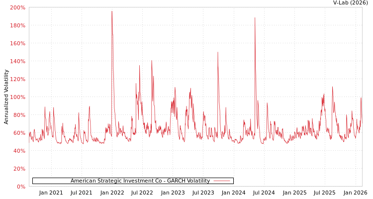 graph of American Strategic Investment Co GARCH