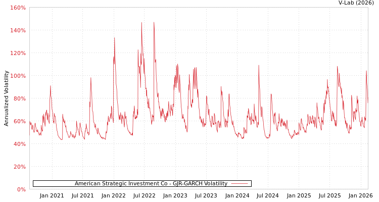 graph of American Strategic Investment Co GJR-GARCH