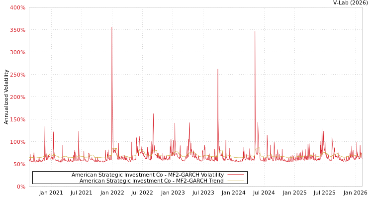 graph of American Strategic Investment Co MF2-GARCH