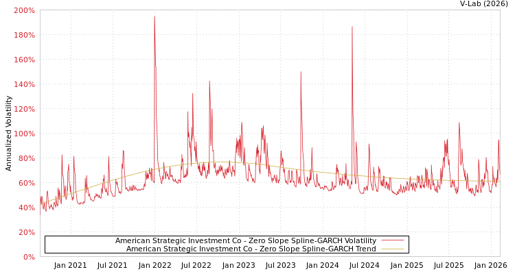 graph of American Strategic Investment Co S0GARCH