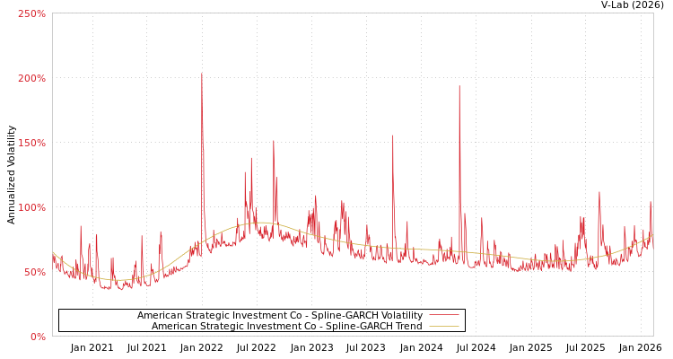 graph of American Strategic Investment Co SGARCH