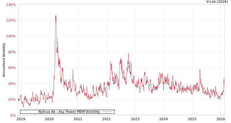 graph of Nyfosa Ab APMEM