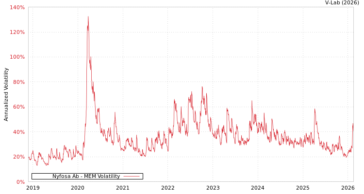graph of Nyfosa Ab MEM