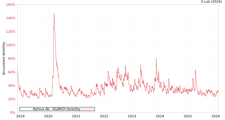 graph of Nyfosa Ab AGARCH
