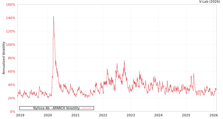 graph of Nyfosa Ab APARCH