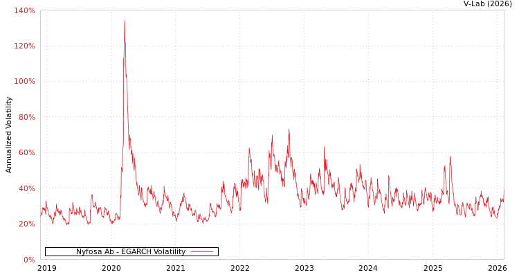 graph of Nyfosa Ab EGARCH