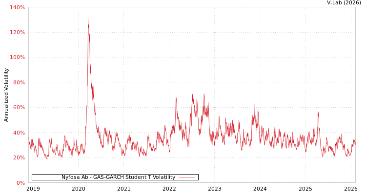 graph of Nyfosa Ab GAS-GARCH-T