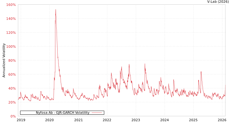 graph of Nyfosa Ab GJR-GARCH